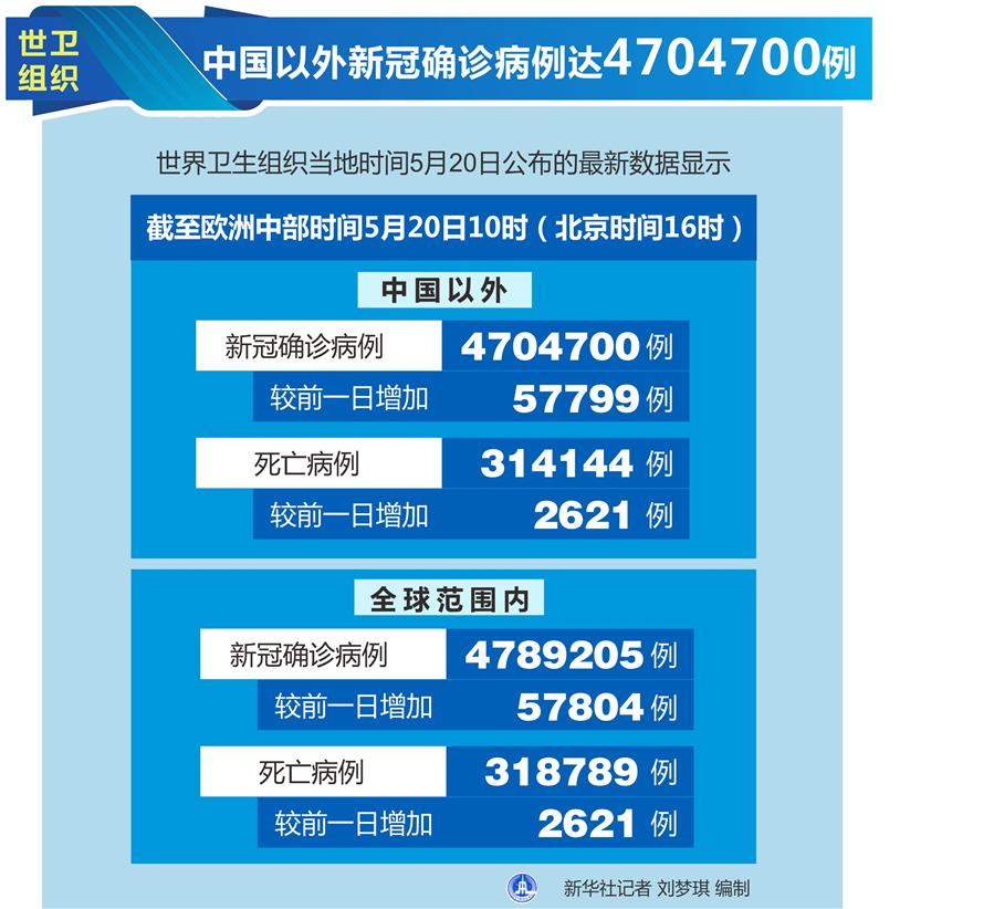 （圖表）［國際疫情］世衛(wèi)組織：中國以外新冠確診病例達4704700例